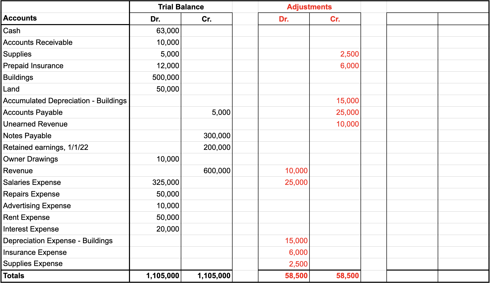 Sample trial balance worksheet with a trial balance section and adjustments section. Debit and credit amounts are shown in the Trial Balance column, totaling $1,105,000 for both debits and credits. Debit and credit amounts are shown in the Adjustments column, totaling $58,500 for both debits and credits.