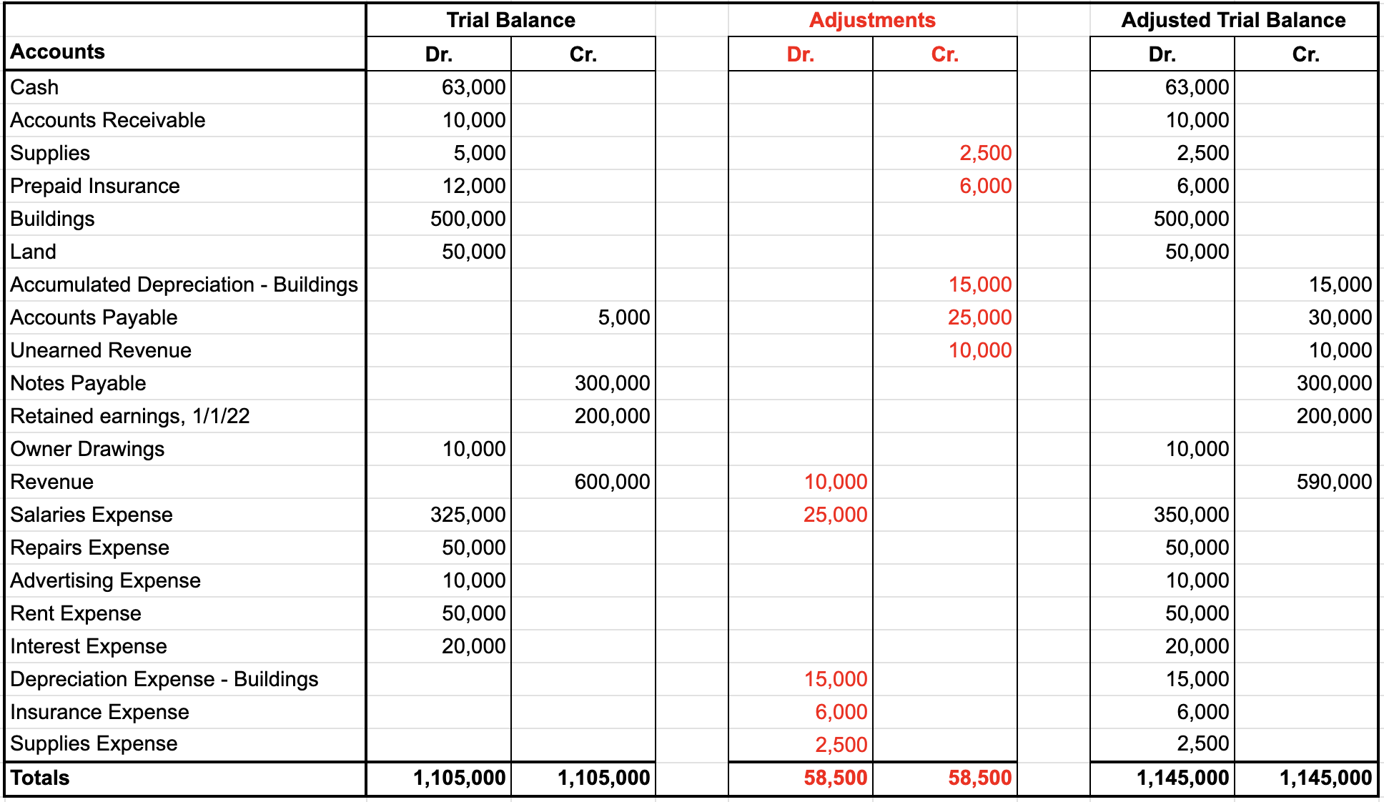 Sample trial balance worksheet with a trial balance section, adjustments, and adjusted trial balance section. Debit and credit amounts are shown in the Trial Balance column, totaling $1,105,000 for both debits and credits. Debit and credit amounts are shown in the Adjustments column, totaling $58,500 for both debits and credits. Debit and credit amounts are shown in the Adjusted Trial Balance column, totaling $1,145,000 for both debits and credits.