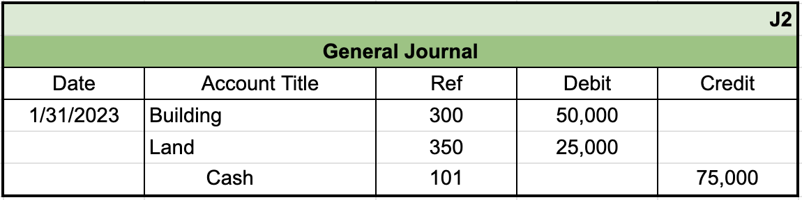 Table from general journal with the identifier J2 in the top right. The first row of entries shows a date of 1/31/2023, an account title of Building with a reference number of 300, and a debit entry of $50,000. The second row of entries shows an account title of Land with a reference number of 350, and a debit entry of $25,000. The third row is indented and lists Cash with a reference number of 101 and a credit entry of $75,000.