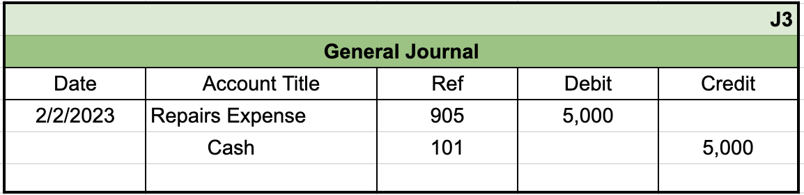 Table from general journal with the identifier J3 in the top right. The first row of entries shows a date of 2/2/2023, an account title of Repairs Expense with a reference number of 905, and a debit entry of $5,000. The second row is indented and lists Cash with a reference number of 101 and a credit entry of $5,000.