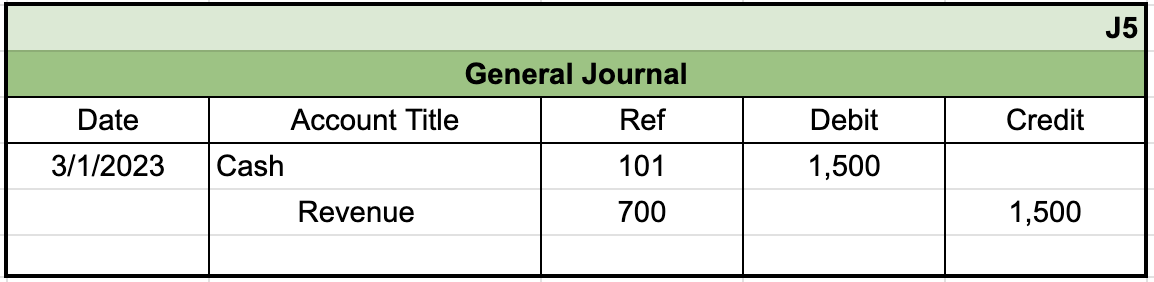 Table from general journal with the identifier J5 in the top right. The first row of entries shows a date of 3/1/2023, an account title of Cash with a reference number of 101, and a debit entry of $1,500. The second row is indented and lists Revenue with a reference number of 700 and a credit entry of $1,500.