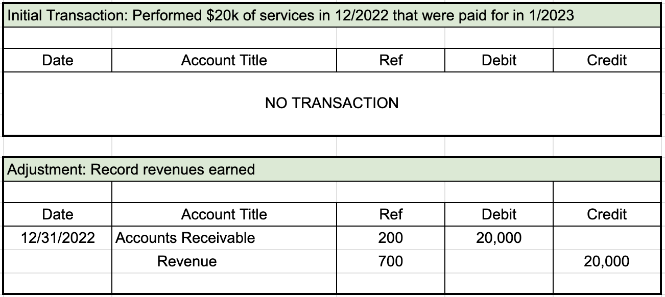 View this spreadsheet in Google Sheets First table from general journal for initial transaction. The first row of entries is blank to show that no transactions were recorded. Second table from general journal for adjustment. The first row of entries shows a date of 12/31/2022, an account title of Accounts Receivable with a reference number of 200, and a debit entry of $20,000. The second row is indented and lists Revenue with a reference number of 410 and a credit entry of $20,000.