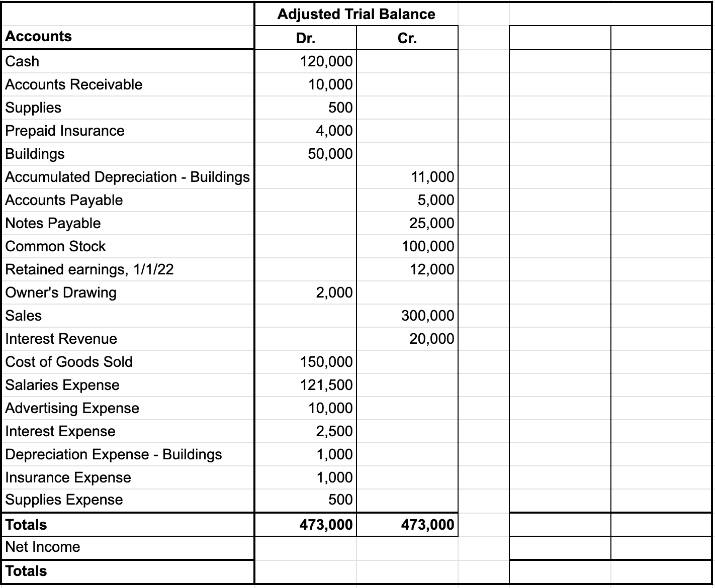 Sample trial balance worksheet with adjusted trial balance section. Debit and credit amounts are shown in the Adjusted Trial Balance column, totaling $473,000 for both debits and credits.