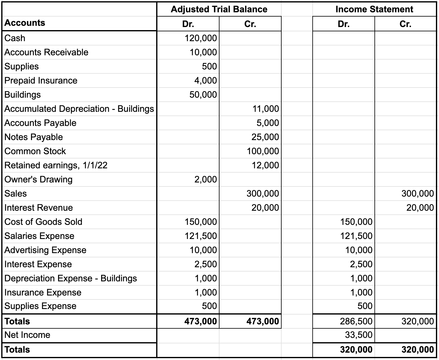 Sample trial balance worksheet with adjusted trial balance and income statement section. Debit and credit amounts are shown in the Adjusted Trial Balance column, totaling $473,000 for both debits and credits. Debit and credit amounts are shown in the Income Statement column, totaling $320,000 for both debits and credits.