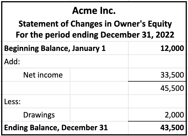 Table with header that displays Acme Inc. Statement of Changes in Owner's Equity, and For the period ending December 31, 2022. The statement begins with a Beginning Balance, January 1 amounting to $12,000. Under the section labeled Add, Net income is listed as $33,500. The subtotal after additions is $45,500. In the Less section, Drawings is listed as $2,000. Finally, the Ending Balance, December 31 is presented as $43,500.