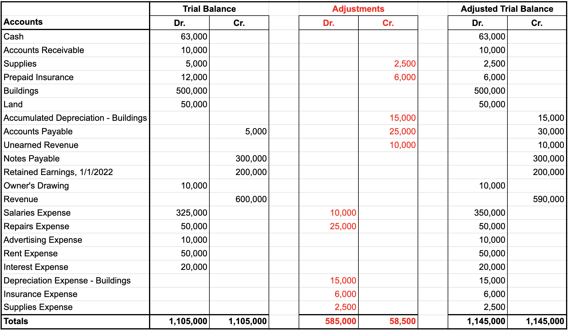 View this spreadsheet in Google Sheets Sample trial balance worksheet with trial balance, adjustments, and adjusted trial balance sections. Debit and credit amounts are shown in the Trial Balance column, totaling $1,105,000 for both debits and credits. Debit and credit amounts are shown in the Adjustments column, totaling $585,000 for both debits and credits. Debit and credit amounts are shown in the Adjusted Trial Balance column, totaling $1,145,000 for both debits and credits.