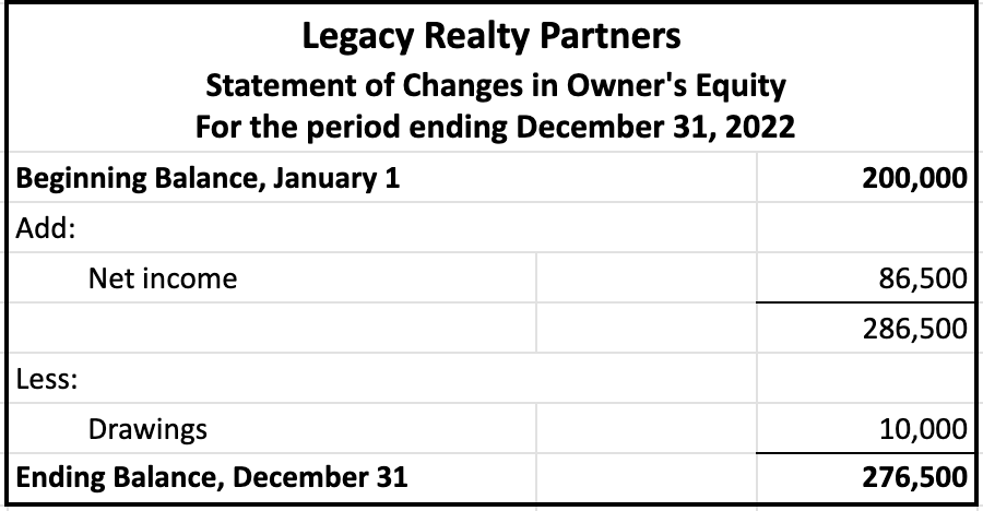 View this spreadsheet in Google Sheets Table with header that displays Legacy Realty Partners, Statement of Changes in Owner's Equity, and For the period ending December 31, 2022. The statement begins with a Beginning Balance, January 1 amounting to $200,000. Under the section labeled Add, Net income is listed as $86,500. The subtotal after additions is $286,500. In the Less section, Drawings is listed as $10,000. Finally, the Ending Balance, December 31 is presented as $276,500.