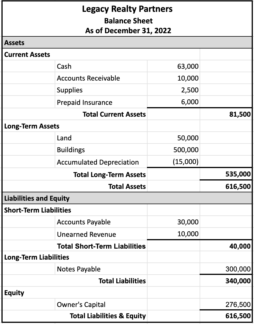 View this spreadsheet in Google Sheets Table with header that displays Legacy Realty Partners, Balance Sheet, and As of December 31, 2022. The Assets section is divided into Current Assets and Long-Term Assets. Current Assets include Cash, Accounts Receivable, Supplies, Prepaid Insurance, totaling $81,500. Long−Term Assets consist of Land, Buildings, and Accumulated Depreciation, totaling $535,000. The Total Assets amount to $616,500. In the Liabilities and Equity section, Short-Term Liabilities like Accounts Payable and Unearned Revenue and Long-Term Liabilities like Notes Payable add to $340,000. The Equity section lists Owners, Capital at $276,500. Total Liabilities & Equity matches the Total Assets at $616,500.