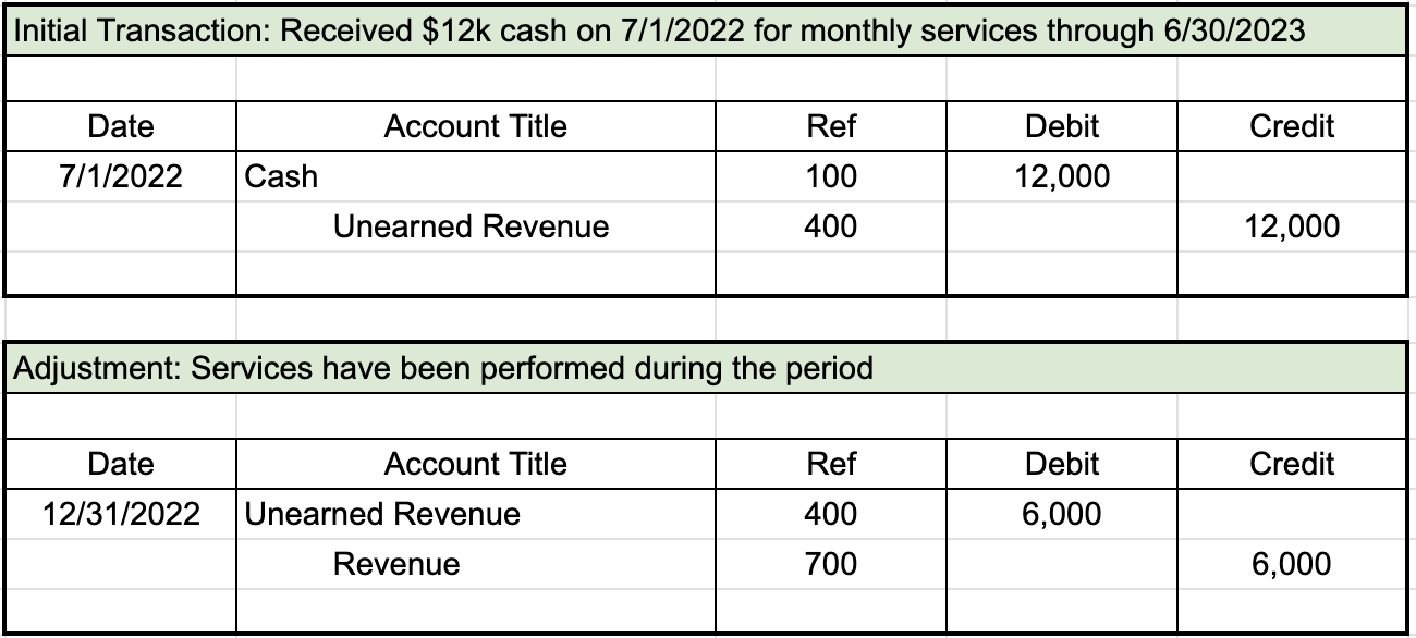 View this spreadsheet in Google Sheets First table from general journal for initial transaction. The first row of entries shows a date of 7/1/2022, an account title of Cash with a reference number of 100, and a debit entry of $12,000. The second row is indented and lists Unearned Revenue with a reference number of 400 and a credit entry of $12,000. Second table from general journal for adjustment. The first row of entries shows a date of 12/31/2022, an account title of Unearned Revenue with a reference number of 400, and a debit entry of $6,000. The second row is indented and lists Revenue with a reference number of 700 and a credit entry of $6,000.
