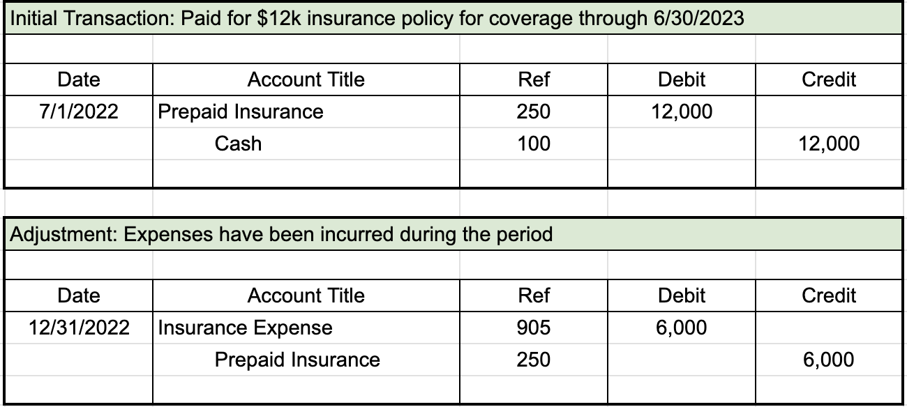 View this spreadsheet in Google Sheets First table from general journal for initial transaction. The first row of entries shows a date of 7/1/2022, an account title of Prepaid Insurance with a reference number of 250, and a debit entry of $12,000. The second row is indented and lists Cash with a reference number of 100 and a credit entry of $12,000. Second table from general journal for adjustment. The first row of entries shows a date of 12/31/2022, an account title of Insurance Expense with a reference number of 905, and a debit entry of $6,000. The second row is indented and lists Prepaid Insurance with a reference number of 250 and a credit entry of $6,000.