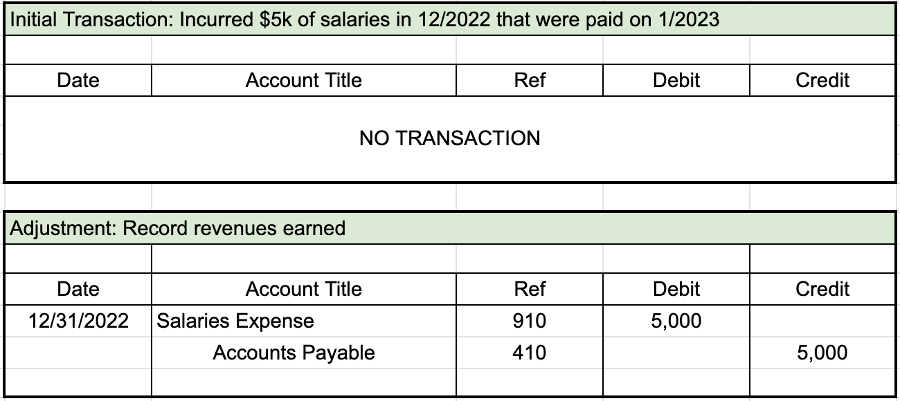 View this spreadsheet in Google Sheets First table from general journal for initial transaction. The first row of entries is blank to show that no transactions were recorded. Second table from general journal for adjustment. The first row of entries shows a date of 12/31/2022, an account title of Salaries Expense with a reference number of 910, and a debit entry of $5,000. The second row is indented and lists Accounts Payable with a reference number of 410 and a credit entry of $5,000.