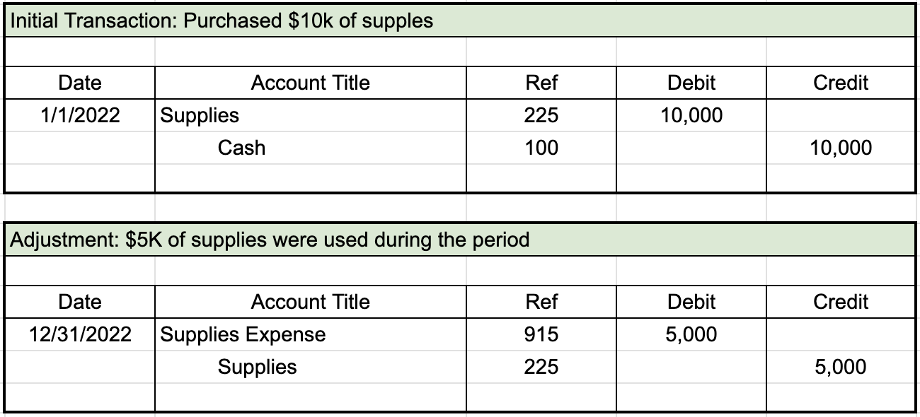 View this spreadsheet in Google Sheets First table from general journal for initial transaction. The first row of entries shows a date of 1/1/2022, an account title of Supplies with a reference number of 225, and a debit entry of $10,000. The second row is indented and lists Cash with a reference number of 100 and a credit entry of $10,000. Second table from general journal for adjustment. The first row of entries shows a date of 12/31/2022, an account title of Supplies Expense with a reference number of 915, and a debit entry of $5,000. The second row is indented and lists Supplies with a reference number of 225 and a credit entry of $5,000.