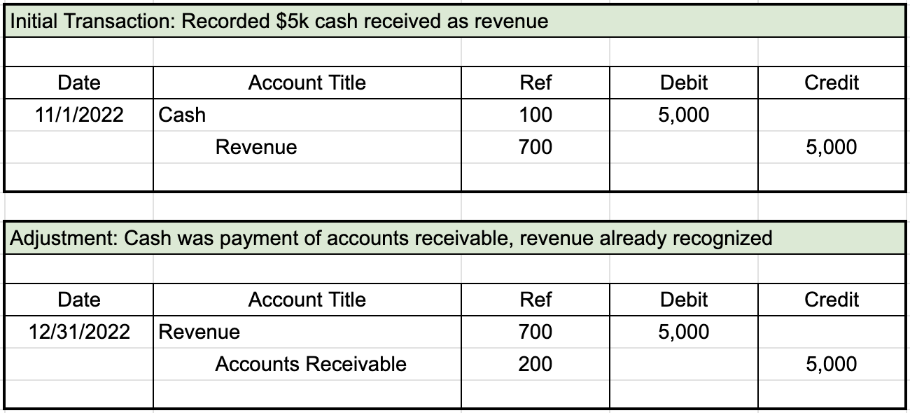 View this spreadsheet in Google Sheets First table from general journal for initial transaction. The first row of entries shows a date of 11/1/2022, an account title of Cash with a reference number of 100, and a debit entry of $5,000. The second row is indented and lists Revenue with a reference number of 700 and a credit entry of $5,000. Second table from general journal for adjustment. The first row of entries shows a date of 12/31/2022, an account title of Revenue with a reference number of 700, and a debit entry of $5,000. The second row is indented and lists Accounts Receivable with a reference number of 200 and a credit entry of $5,000.