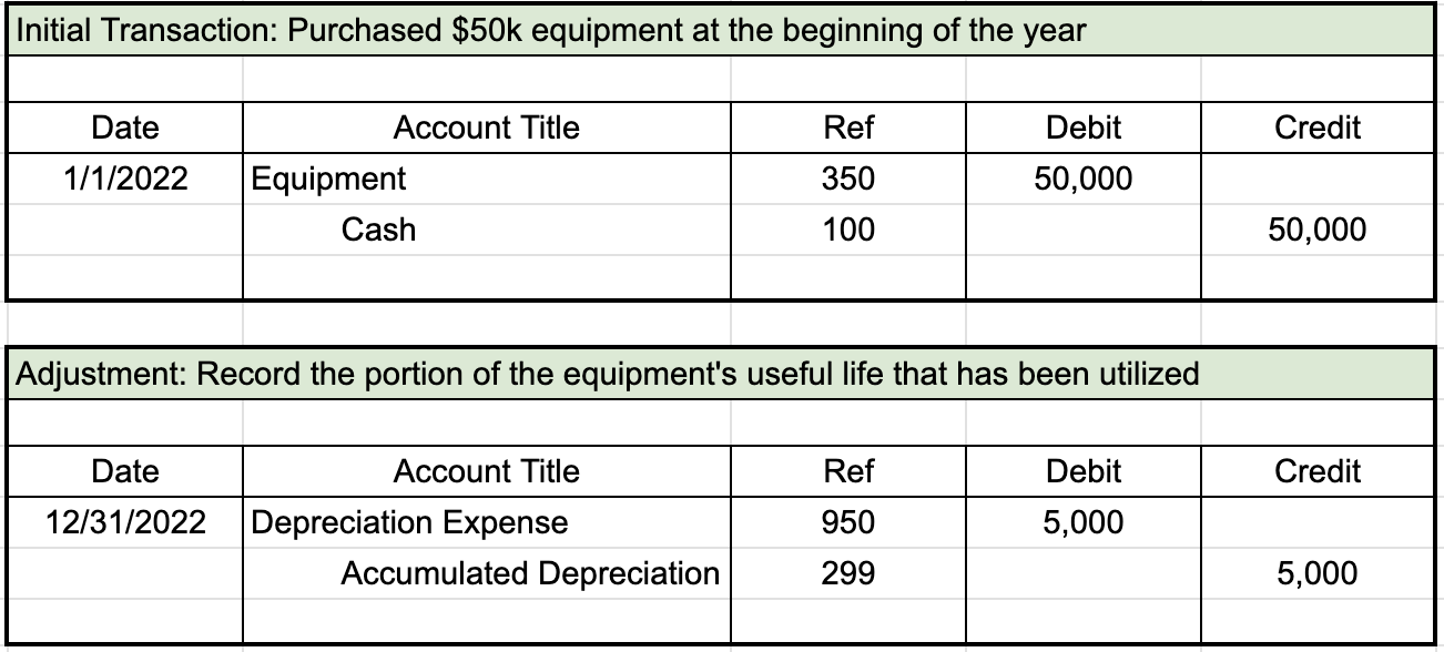 View this spreadsheet in Google Sheets First table from general journal for initial transaction. The first row of entries shows a date of 1/1/2022, an account title of Equipment with a reference number of 350, and a debit entry of $50,000. The second row is indented and lists Cash with a reference number of 100 and a credit entry of $50,000. Second table from general journal for adjustment. The first row of entries shows a date of 12/31/2022, an account title of Depreciation Expense with a reference number of 950, and a debit entry of $5,000. The second row is indented and lists Accumulated Depreciation with a reference number of 299 and a credit entry of $5,000.
