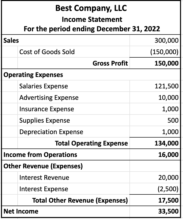 Table with header that includes Best Company, LLC, Income Statement, and For the period ending December 31, 2022. The sales section lists Sales of $300,000, Cost of Goods Sold of ($150,000), culminating in a Gross Profit of $150,000. The operating expenses section includes Salaries expense, Advertising expense, Insurance expense, Supplies expense, and and Depreciation expense, totaling $134,000. The Income from Operations section displays $16,000. The other revenue (expenses) section lists Interest revenue and Interest expense, totaling $17,500. Below these sections, the table calculates a Net Income of $33,500.