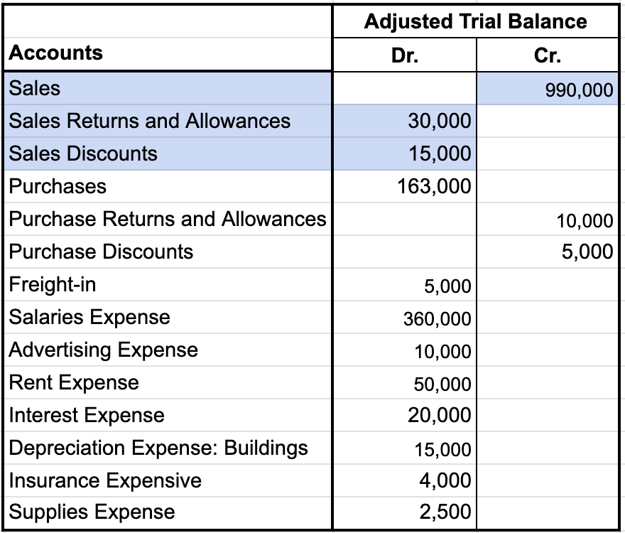 View this spreadsheet in Google Sheets Table titled Adjusted Trial Balance. The items and their corresponding amounts needed for this stage are as follows: Sales Cr. $990,000, Sales Returns and Allowances Dr. $30,000, Sales Discounts Dr. $15,000.