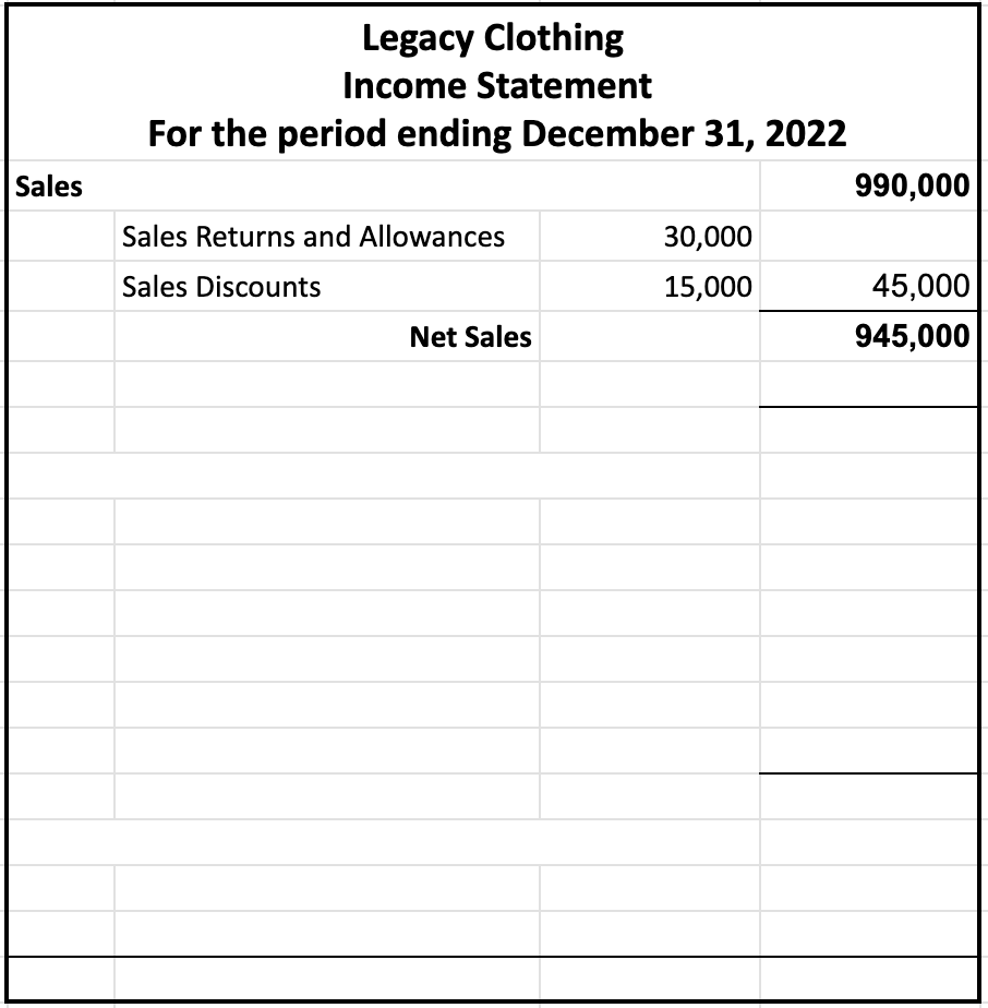 View this spreadsheet in Google Sheets Table titled Expanded Income Statement for Legacy Clothing for the period ending December 31, 2022. The listed items and their corresponding amounts are as follows:
Sales $990,000,
Sales return and allowances $30,000,
Sales discounts $15,000,
Total $45,000, Net sales $945,000.