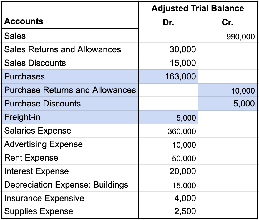 View this spreadsheet in Google Sheets Table titled Adjusted Trial Balance. The items and their corresponding amounts needed for this stage are as follows:
Purchases Dr. $163,000,
Purchase returns and allowances Cr. $10,000,
Purchase discounts Cr. $5,000, and
Freight-in Dr. $5,000.