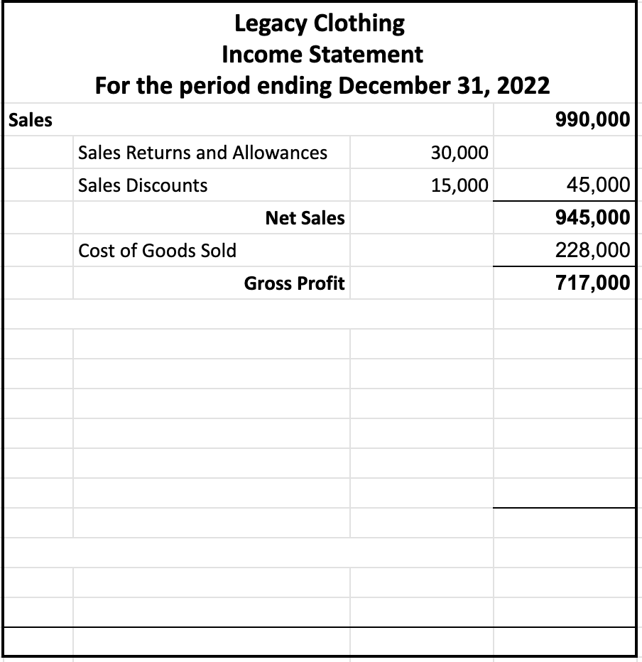 View this spreadsheet in Google Sheets Table titled Expanded Income Statement for Legacy Clothing for the period ending December 31, 2022. The listed items and their corresponding amounts are as follows:
Sales $990,000,
Sales return and allowances $30,000,
Sales discounts $15,000,
Total $45,000, Net sales $945,000,
Cost of goods sold $228,000, Gross profit $717,000.