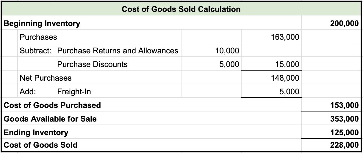 View this spreadsheet in Google Sheets Table titled Cost of Goods Sold Calculation. The listed items and their corresponding amounts are as follows:
Beginning inventory $200,000,
Purchases $163,000,
Subtract: Purchase returns and allowances $10,000,
Purchase discounts $5,000,
Total subtract $15,000.
Net purchases $148,000. Add Freight-in $5,000.
Cost of goods purchased $153,000.
Goods available for sale $353,000.
Ending inventory $125,000.
Cost of goods sold $228,000.