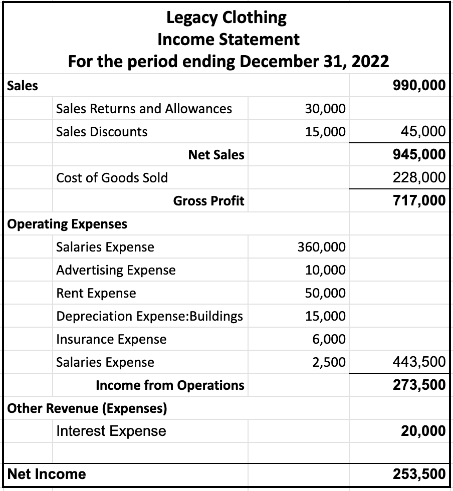 View this spreadsheet in Google Sheets Table titled Expanded income statement for Legacy Clothing for the period ending December 31, 2022. Table titled Expanded Income Statement for Legacy Clothing for the period ending December 31, 2022. The listed items and their corresponding amounts are as follows:
Sales $990,000,
Sales return and allowances $30,000,
Sales discounts $15,000,
Total $45,000, Net sales $945,000,
Cost of goods sold $228,000, Gross profit $717,000. The following items and their corresponding amounts are listed under operating expenses:
Salaries expense $360,000,
Advertising expense $10,000,
Rent expense $50,000, Depreciation expense: Buildings $15,000,
Insurance expense $6,000,
Supplies expense $2,500,
Total $443,500. Income from operations $273,500. Other revenue (Expenses)
Interest expense $20,000. Net income $253,500.