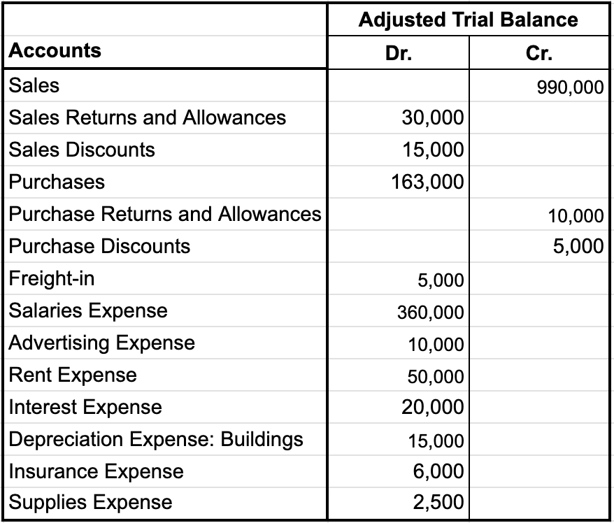 Table titled Adjusted Trial Balance. The items and their corresponding amounts needed for this stage are as follows: Sales Returns and Allowances Dr. $30,000, Sales Discounts Dr. $15,000, Purchases Dr. $163,000, Purchase Returns and Allowances Cr. $10,000, Purchase Discounts Cr. $5,000, Freight-in Dr. $5,000.