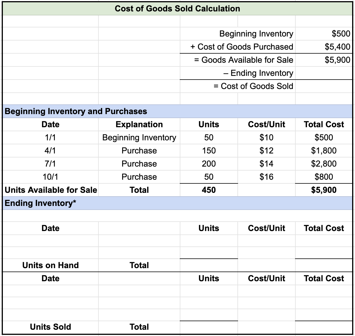 View this spreadsheet in Google Sheets Table titled Cost of Goods Sold Calculation. Beginning inventory $500 plus cost of goods purchased $5400 is equal to goods available for sale $5900 minus ending inventory is equal to cost of goods sold.
The heading Beginning Inventory and Purchases shows the following entries under five columns named date, explanation, units, cost/unit, and total cost, respectively: 1/1, Beginning inventory, 50, $10, $500; 4/1, Purchase, 150, $12, $1800; 7/1, Purchase, 200, $14 $2800; 10/1, Purchase, 50, $16, $800; Total, 450, $5900. The purchase total here matches the purchase total $5400 shown in the first part of the table.