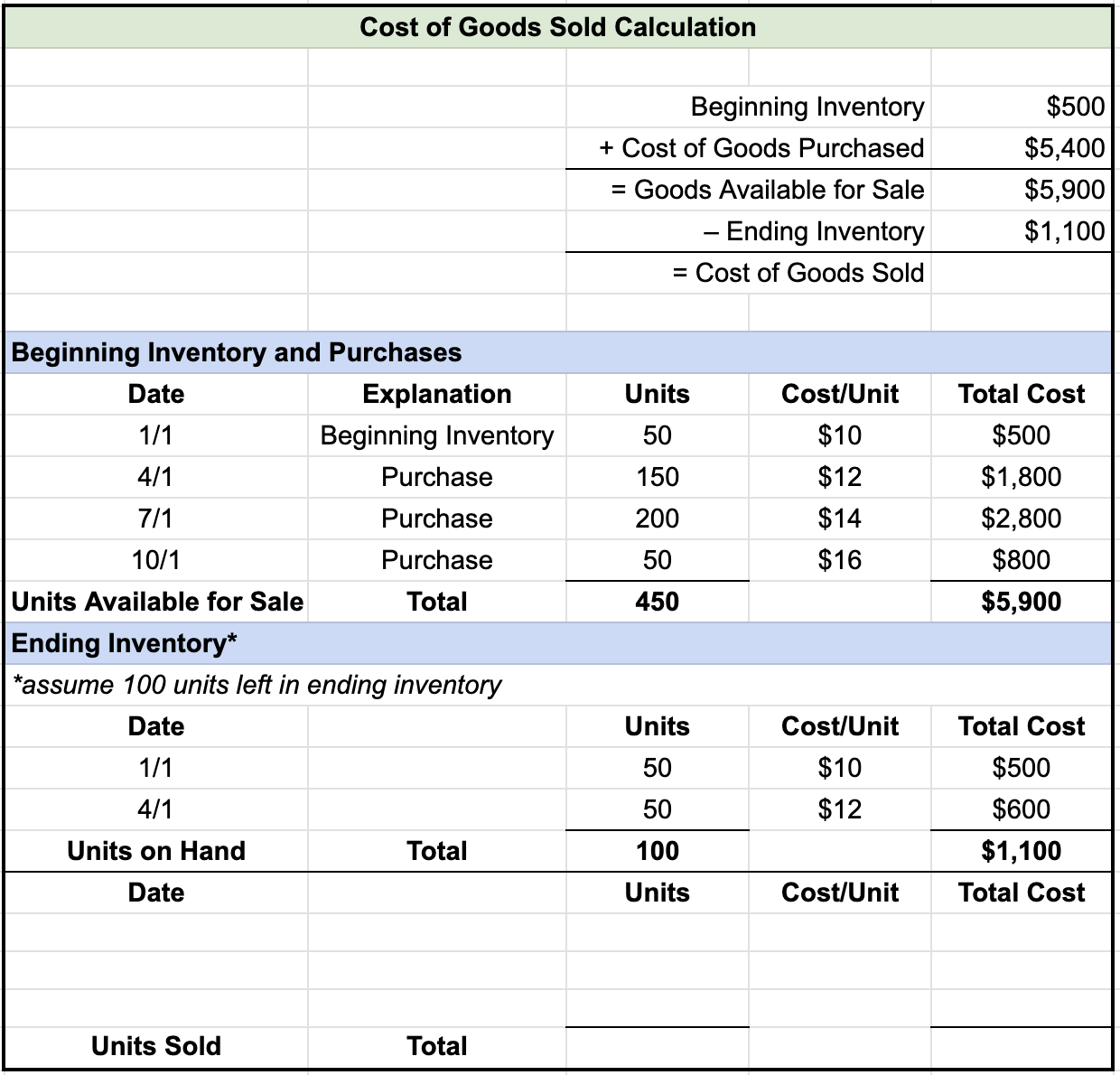 View this spreadsheet in Google Sheets Table titled Cost of Goods Sold Calculation. Beginning inventory $500 plus cost of goods purchased $5400 is equal to goods available for sale $5900 minus ending inventory $1100 is equal to cost of goods sold.
The calculation for Beginning inventory and purchases shows the following entries under five columns named date, explanation, units, cost/unit, and total cost, respectively:
1/1, Beginning inventory, 50, $10, $500;
4/1, Purchase, 150, $12, $1800;
7/1, Purchase, 200, $14, $2800;
10/1, Purchase, 50, $16, $800;
Total, 450, $5900.
For calculating Ending inventory, assume 100 units are left in ending inventory. The calculation shows the following entries under four columns named date, units, cost/unit, and total cost, respectively:
Take all 50 units from Beginning Inventory: 1/1, 50, $10, $500;
Take only 50 of the 150 units from 4/1:
4/1, 50, $12, $600.
Total, 100, $1100.