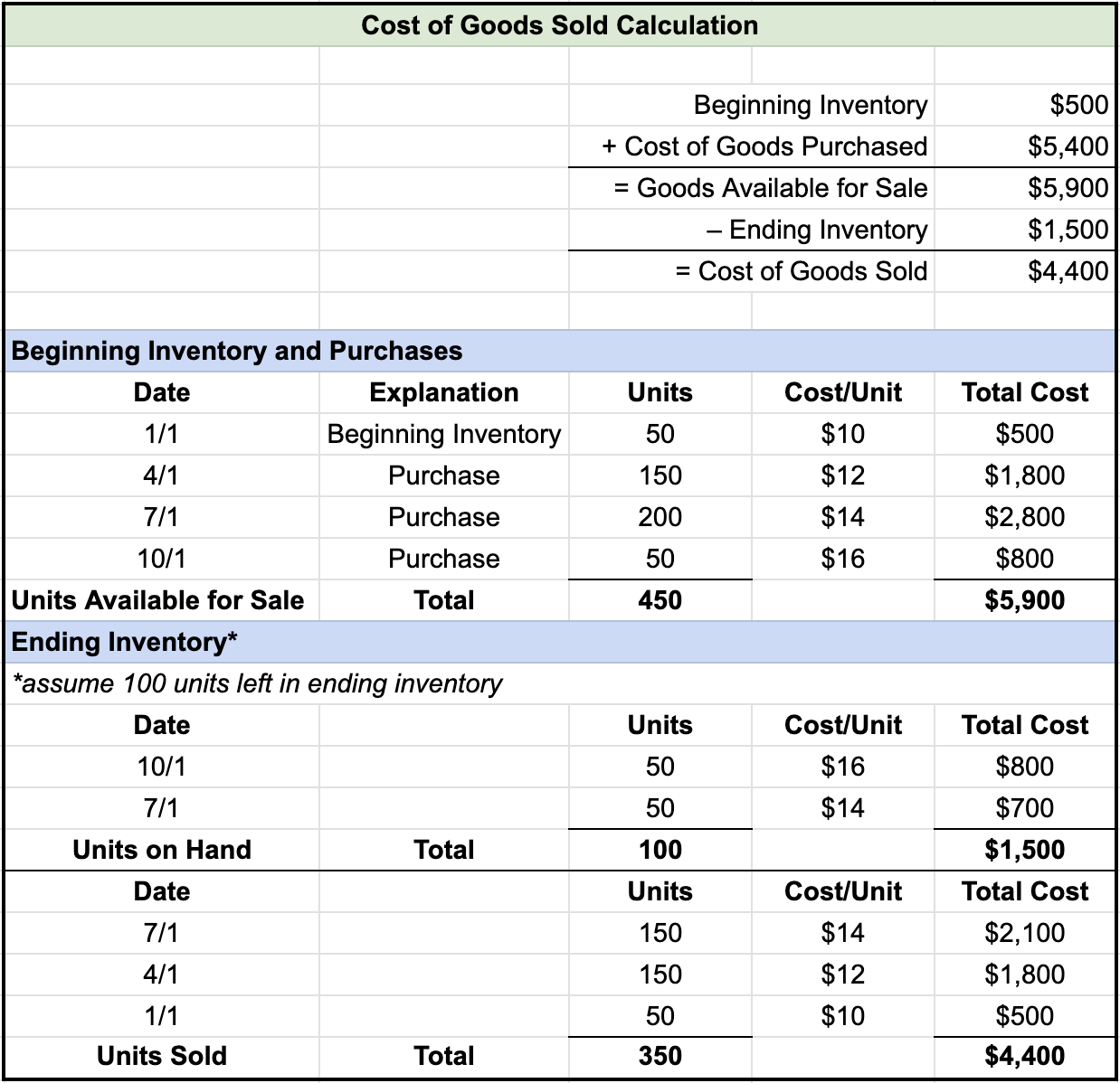 Table titled Cost of Goods Sold Calculation. Beginning inventory $500 plus cost of goods purchased $5400 is equal to goods available for sale $5900 minus ending inventory $1500 is equal to cost of goods sold $4,400. The calculation for Beginning inventory and purchases shows the following entries under five columns named date, explanation, units, cost/unit, and total cost, respectively: 1/1, Beginning inventory, 50, $10, $500; 4/1, Purchase, 150, $12, $1800; 7/1, Purchase, 200, $14, $2800; 10/1, Purchase, 50, $16, $800; Total, 450, $5900. For calculating Ending inventory, assume 100 units are left in ending inventory. The calculation shows the following entries under four columns named date, units, cost/unit, and total cost, respectively: Take all 50 units from 10/1: 10/1, 50, $16, $800; Take only 50 of the 200 units from 7/1: 7/1, 50, $14, $700. Total, 100, $1500. For calculating Units Sold, the calculation shows the following entries under four columns named date, units, cost/unit, and total cost, respectively: Take the remaining 150 units from 7/1: 7/1, 150, $14, $2,100; Take all 150 units from 4/1: 4/1, 150, $12, $1,800. Take all 50 units from Beginning Inventory: 1/1, 50, $10, $500. Total, 350, $4,400.