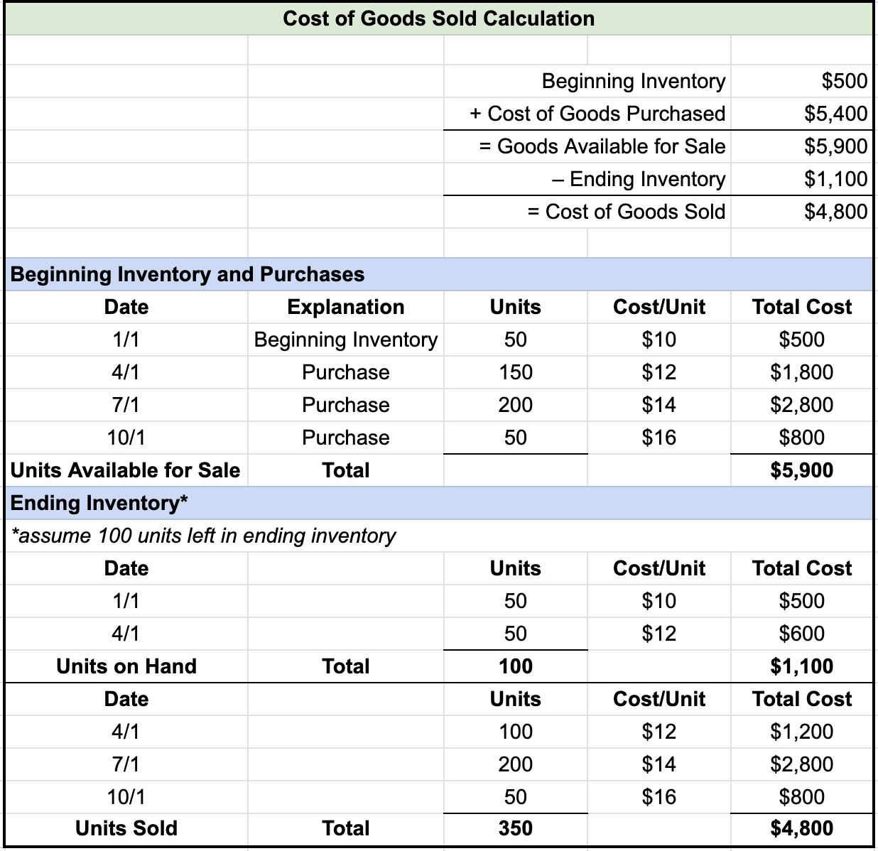 Table titled Cost of Goods Sold Calculation. Beginning inventory $500 plus cost of goods purchased $5400 is equal to goods available for sale $5900 minus ending inventory $1500 is equal to cost of goods sold $4,400. The calculation for Beginning inventory and purchases shows the following entries under five columns named date, explanation, units, cost/unit, and total cost, respectively: 1/1, Beginning inventory, 50, $10, $500; 4/1, Purchase, 150, $12, $1800; 7/1, Purchase, 200, $14, $2800; 10/1, Purchase, 50, $16, $800; Total, 450, $5900. For calculating Ending inventory, assume 100 units are left in ending inventory. The calculation shows the following entries under four columns named date, units, cost/unit, and total cost, respectively: Take all 50 units from Beginning Inventory: 1/1, 50, $10, $500; Take only 50 of the 150 units from 4/1: 4/1, 50, $12, $600. Total, 100, $1100. For calculating Units Sold, the calculation shows the following entries under four columns named date, units, cost/unit, and total cost, respectively: Take the remaining 100 units from 4/1: 4/1, 100, $12, $1,200; Take all 200 units from 7/1: 7/1, 200, $14, $2,800. Take all 50 units from 10/1: 10/1, 50, $16, $800. Total, 350, $4,800.
