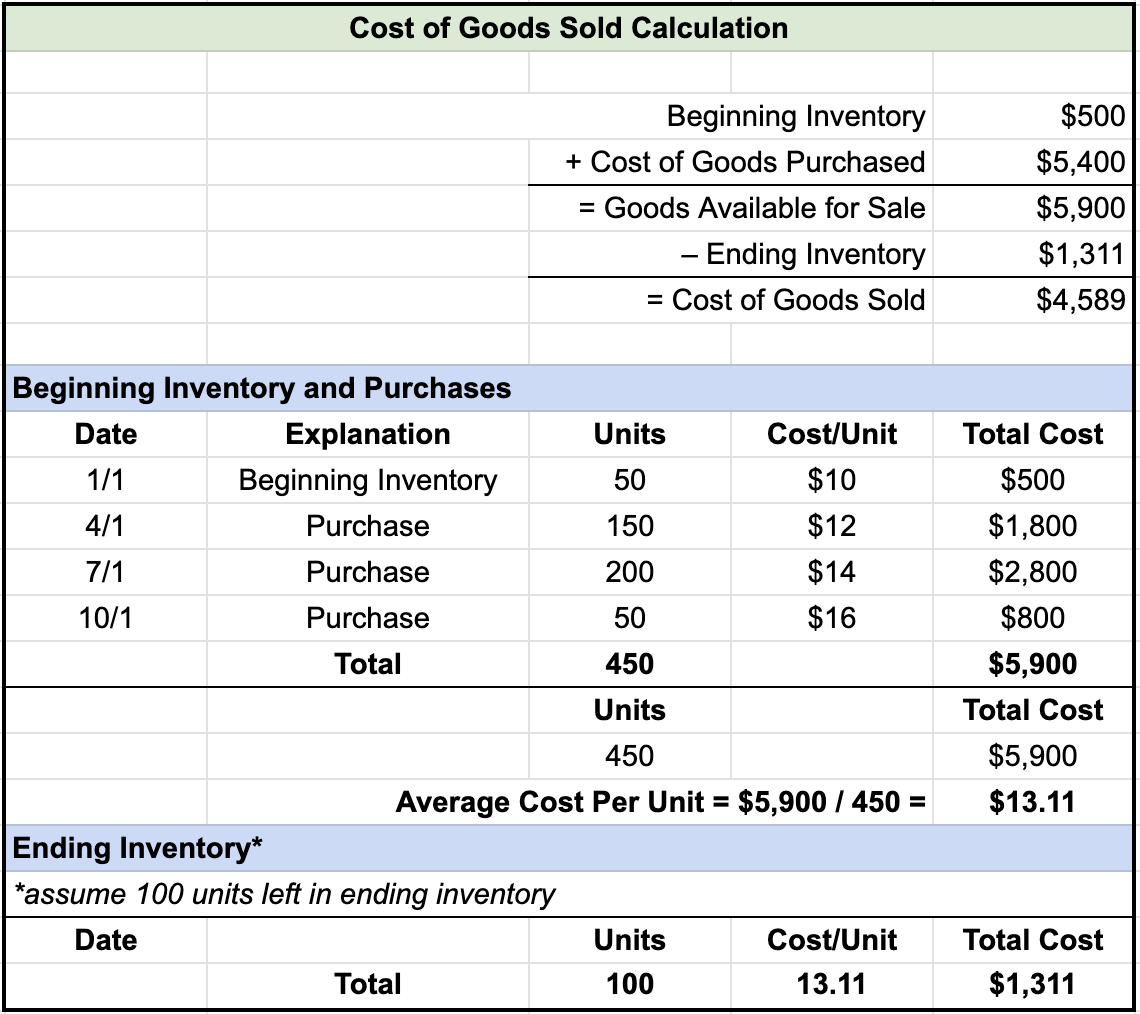 Table titled Cost of Goods Sold Calculation. Beginning inventory $500 plus cost of goods purchased $5400 is equal to goods available for sale $5900 minus ending inventory $1100 is equal to cost of goods sold $4,589. The calculation for Beginning inventory and purchases shows the following entries under five columns named date, explanation, units, cost/unit, and total cost, respectively: 1/1, Beginning inventory, 50, $10, $500; 4/1, Purchase, 150, $12, $1800; 7/1, Purchase, 200, $14, $2800; 10/1, Purchase, 50, $16, $800; Total, 450, $5900. For calculating Ending inventory, first calculate average cost per unit: Divide $5,900 by 450, which equals $13.11. Now assume 100 units are left in ending inventory. Multiply 100 by $13.11 to get $1,311.