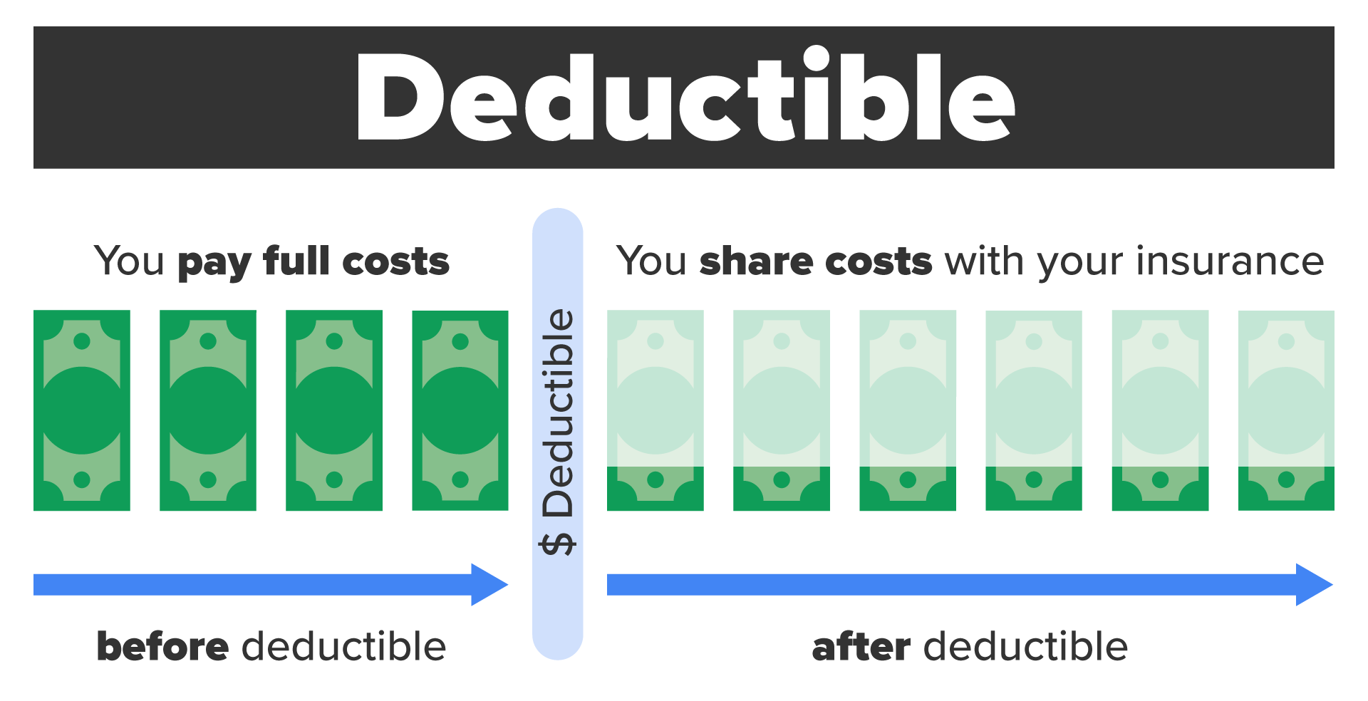 The image visually explains the concept of a deductible in insurance. At the top, the word “Deductible” is prominently displayed in bold text. Below, two sections illustrate how costs are paid before and after meeting the deductible. On the left, a series of fully visible dollar bill icons represent the full costs that the individual must pay before reaching the deductible. A vertical bar labeled “Deductible” marks the transition point. On the right, partially transparent dollar bill icons indicate that after reaching the deductible, the individual shares costs with their insurance provider. Two arrows at the bottom highlight the progression from paying full costs before the deductible to cost sharing after it is met. The text reinforces this concept by stating that individuals “pay full costs” before the deductible and “share costs with insurance” afterward.