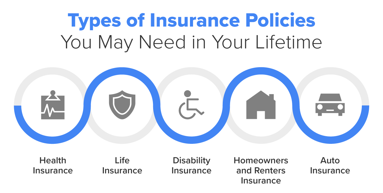 The image presents the different types of insurance policies a person may need in their lifetime. At the top, the boldfaced text reads, “Types of Insurance Policies,” followed by a subtitle stating, “You May Need in Your Lifetime.” Below, five circular icons are connected by a continuous line. Each icon represents a specific type of insurance: a medical document with a heartbeat line for health insurance, a shield for life insurance, a wheelchair user for disability insurance, a house for homeowners and renters insurance, and a car for auto insurance. Each type is labeled beneath its respective icon, illustrating essential coverage areas for individuals and families.