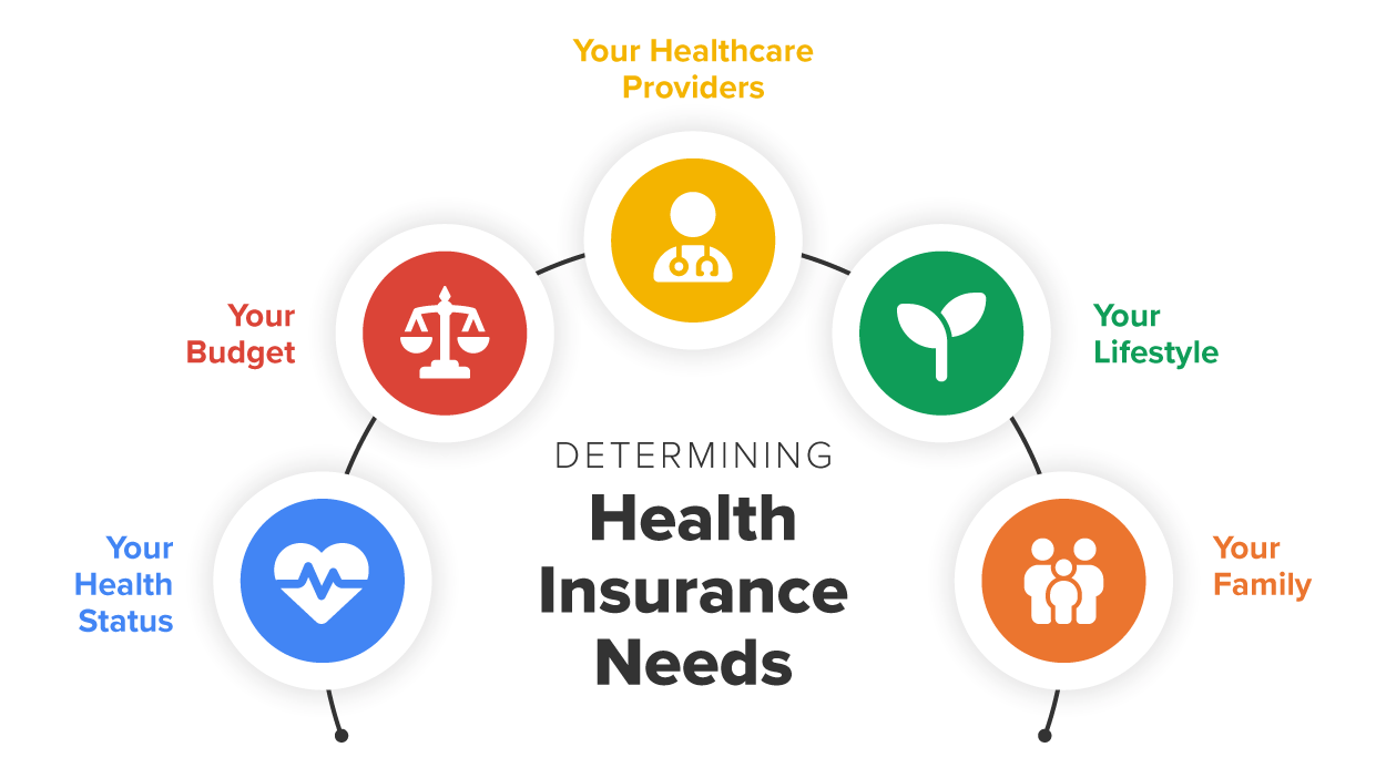 The image visually represents the key factors in determining health insurance needs. At the center, bold text reads “Determining Health Insurance Needs.” Surrounding this, five circular icons highlight different considerations, each labeled with a specific aspect. These include “Your Budget,” represented by a scale icon; “Your Health Status,” symbolized by a heart with a heartbeat line; “Your Health-Care Providers,” depicted by a medical professional icon; “Your Lifestyle,” portrayed with a sprouting plant; and “Your Family,” illustrated with an icon representing a group of people. The design emphasizes the importance of evaluating personal and financial factors when selecting health insurance coverage.