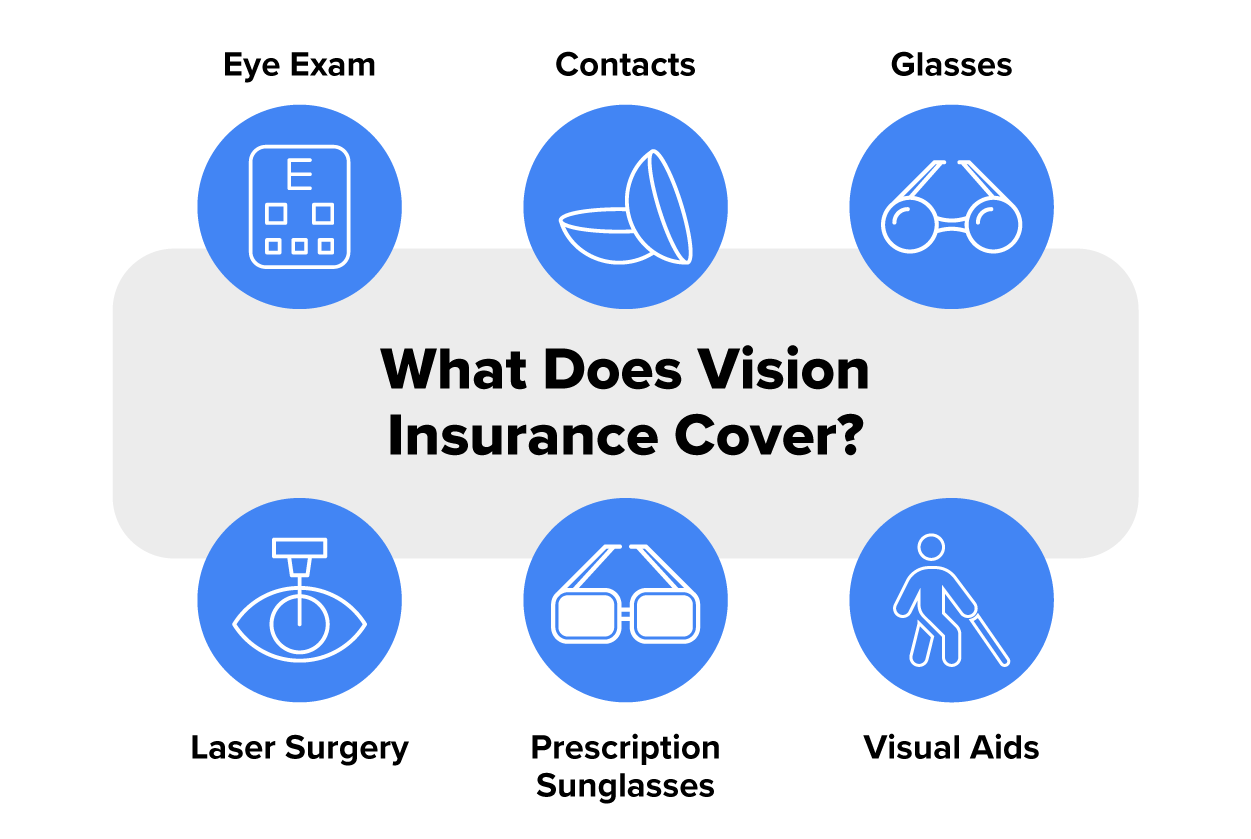 The image provides an overview of what vision insurance covers. At the center, bold text asks, “What Does Vision Insurance Cover?” Surrounding this, six circular icons illustrate the different services included in vision insurance. These include an eye chart representing eye exams, a pair of contact lenses for contacts, round glasses symbolizing glasses, an eye with a laser beam for laser surgery, rectangular sunglasses for prescription sunglasses, and a figure using a cane that represents visual aids. The design visually conveys the various benefits covered under vision insurance.