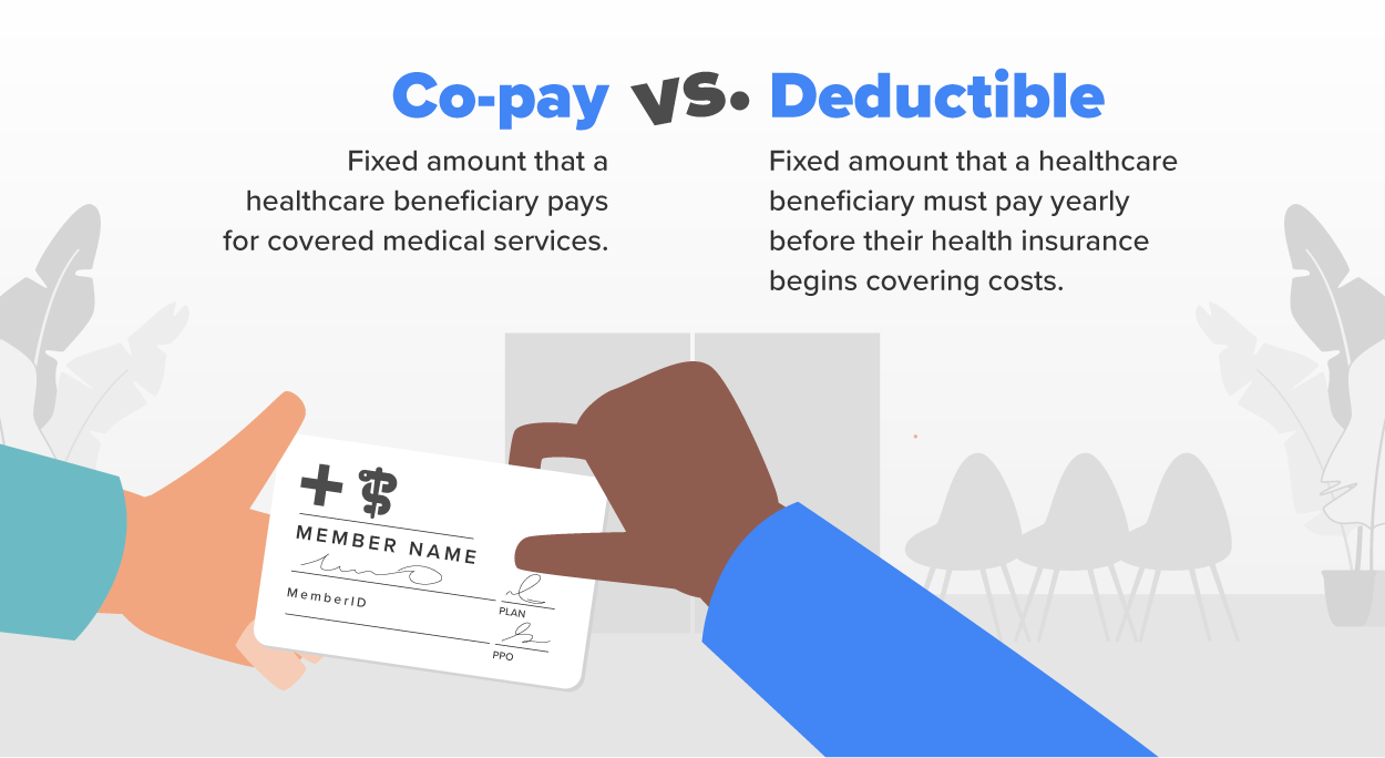 The image explains the difference between a co-pay and a deductible in health insurance. A co-pay is a fixed amount that a health-care beneficiary pays for covered medical services at the time of care. In contrast, a deductible is a fixed amount that a beneficiary must pay annually before their health insurance begins covering costs. The image visually represents this concept with an illustration of two hands exchanging a health insurance card, reinforcing the importance of understanding these financial aspects of health-care coverage.