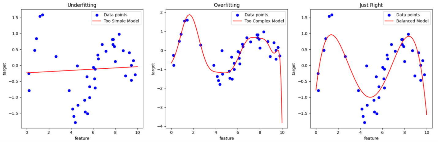 Introduction to Machine Learning Tutorial | Sophia Learning