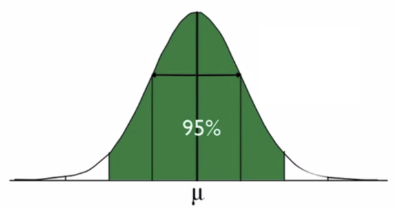 A normal distribution with the middle 95% shaded.
