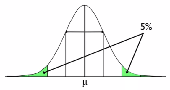 A normal distribution with the left and right-most 2.5% shaded.
