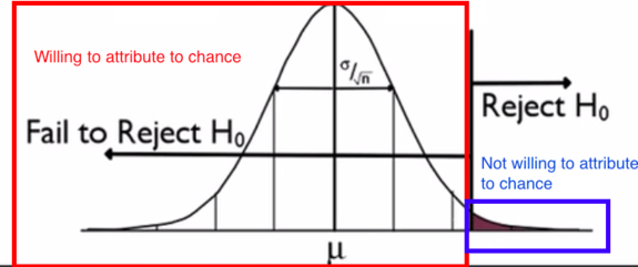 A normal curve with a red box around a region and a blue box around a region. The red box is around the region where z is less than 2.33, which is about 99% of the area under the curve. The blue box is around the region where z I s more than 2.33, which is about 1% of the area under the normal curve.