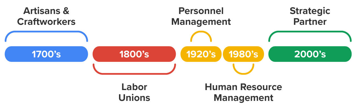 This timeline illustrates the evolution of human resource management (HRM). It begins in the 1700s with artisans and craftworkers, followed by the rise of labor unions in the 1800s. The 1920s mark the introduction of personnel management, which later evolves into human resource management in the 1980s. By the 2000s, HRM transitions into a strategic partner role within organizations. The timeline uses distinct colors and brackets to highlight key periods and transformations in HRM history.
