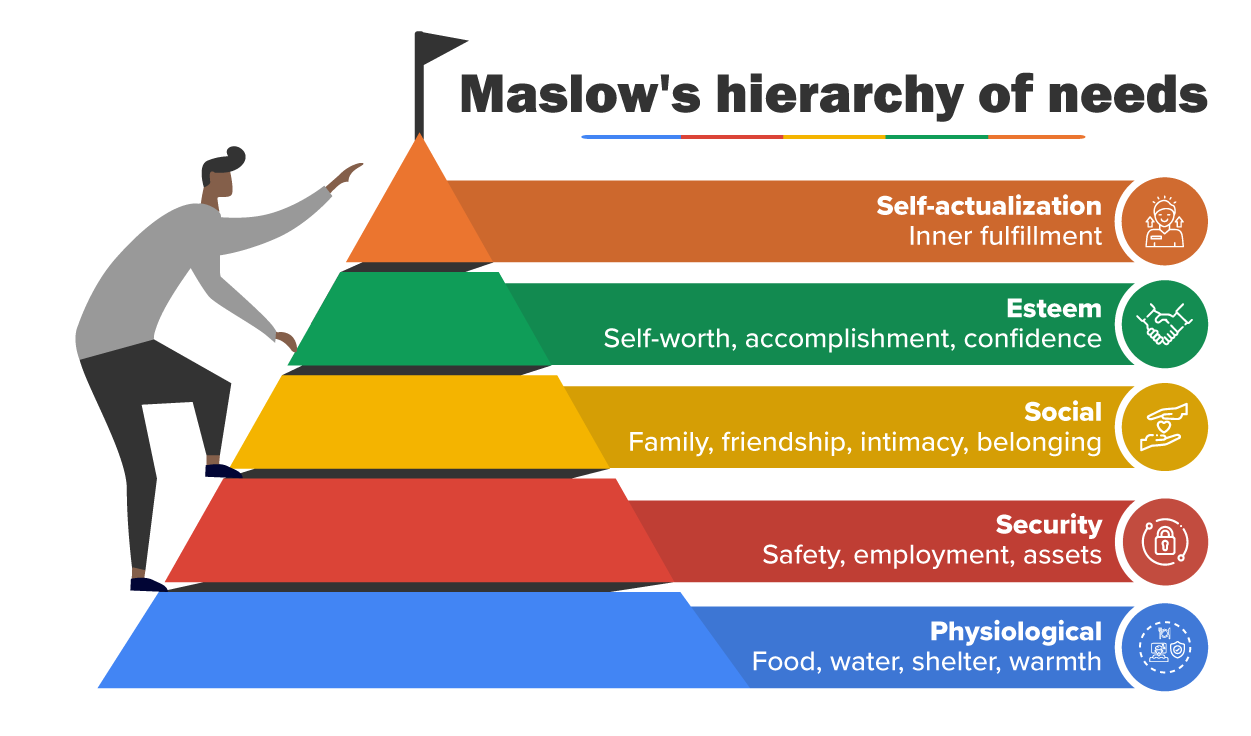 A triangle is divided vertically into five sections with corresponding labels inside and outside of the triangle for each section. From top to bottom, the triangle’s sections are labeled: “self-actualization” corresponds to “Inner fulfillment” “esteem” corresponds to “Self-worth, accomplishment, confidence”; “social” corresponds to “Family, friendship, intimacy, belonging”’ “security” corresponds to “Safety, employment, assets”; ““physiological” corresponds to “Food, water, shelter, warmth.”