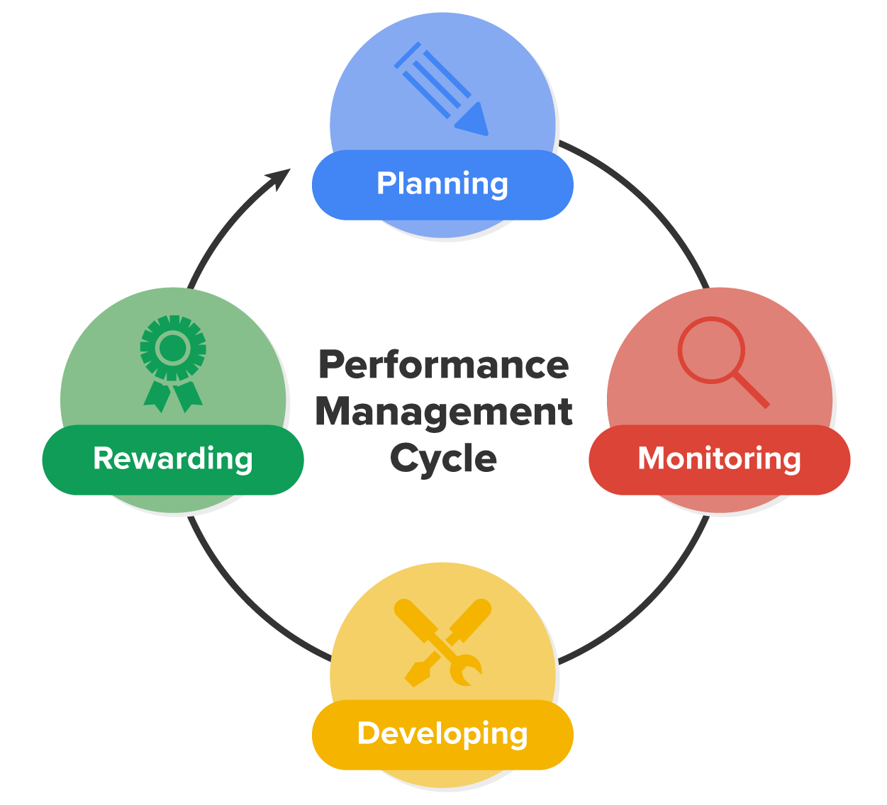 This image shows the Performance Management Cycle in a circular flow. It includes five key stages represented by blue rectangles: Planning, Monitoring, Developing, Rewarding, and returning to the central concept of Performance Management Cycle at the top. A black arrow connects the stages in a clockwise direction, emphasizing the continuous and cyclical nature of performance management.