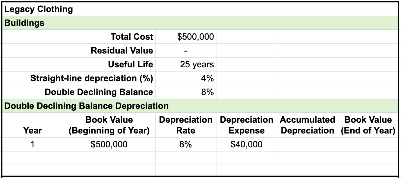 Table named Buildings for Legacy Clothing. The items and entries for double declining balance depreciation has six columns with entries as follows: Year 1, Book value (beginning of year) $500,000, Depreciation rate 8%, Depreciation expense $40,000.