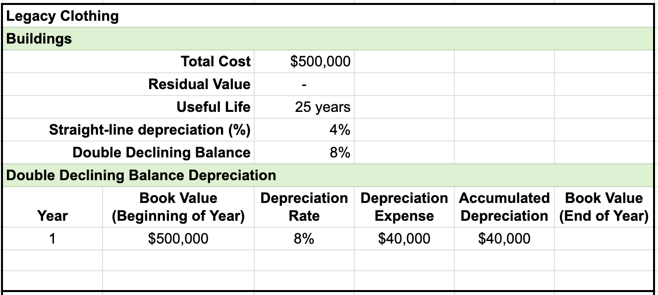 Table named Buildings for Legacy Clothing. The items and entries for double declining balance depreciation has six columns with entries as follows: Year 1, Book value (beginning of year) $500,000, Depreciation rate 8%, Depreciation expense $40,000, Accumulated depreciation $40,000.