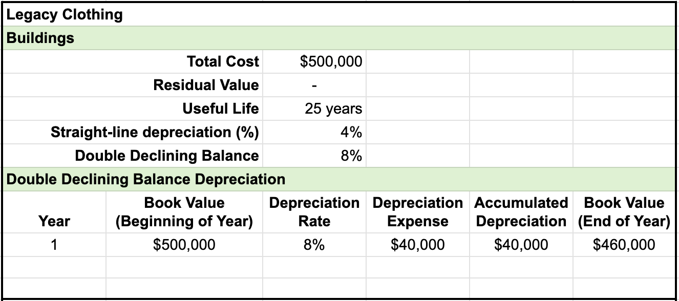 Table named Buildings for Legacy Clothing. The items and entries for double declining balance depreciation has six columns with entries as follows: Year 1, Book value (beginning of year) $500,000, Depreciation rate 8%, Depreciation expense $40,000, Accumulated depreciation $40,000, Book value (end of year) $460,000.