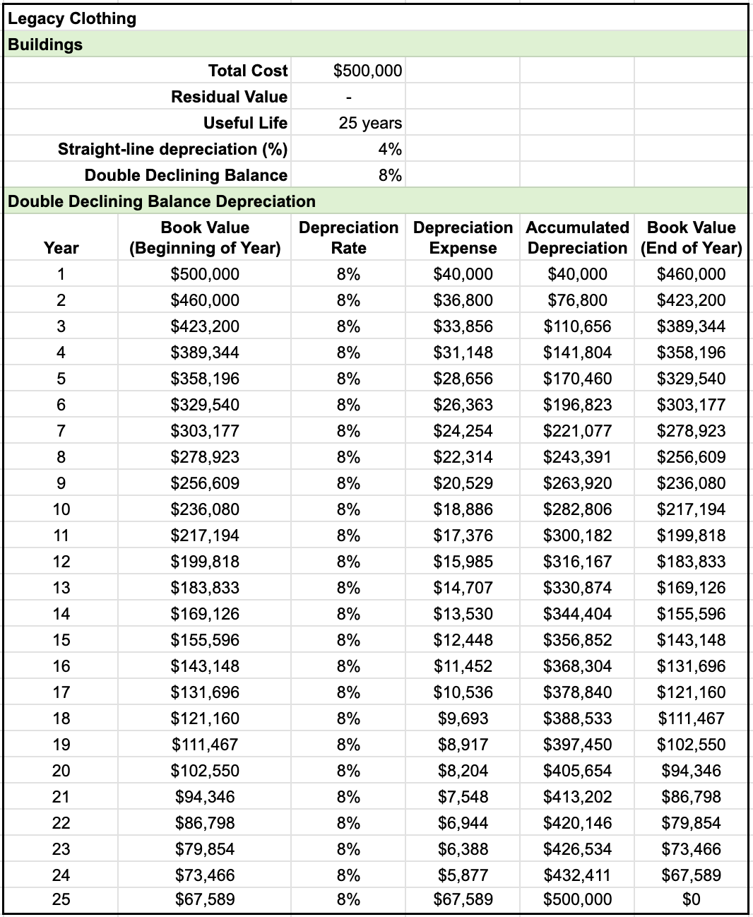 Table named Buildings for Legacy Clothing. The items and entries for double declining balance depreciation has six columns with entries as follows: Year 1, Book value (beginning of year) $500,000, Depreciation rate 8%, Depreciation expense $40,000, Accumulated depreciation $40,000, Book value (end of year) $460,000; Year 2, Book value (beginning of year) $460,000, Depreciation rate 8%, Depreciation expense $36,800, Accumulated depreciation $76,800, Book value (end of year) $423,200; Year 3, Book value (beginning of year) $423,200, Depreciation rate 8%, Depreciation expense $33,856, Accumulated depreciation $110,656 Book value (end of year) $389,344; Year 4, Book value (beginning of year) $389,344, Depreciation rate 8%, Depreciation expense $31,148, Accumulated depreciation $141,804, Book value (end of year) $358,196; Year 5, Book value (beginning of year) $358,196, Depreciation rate 8%, Depreciation expense $28,656, Accumulated depreciation $170,460, Book value (end of year) $329,540. This continues to the final row: Year 25, Book value (beginning of year) $67,589, Depreciation rate 8%, Depreciation expense $67,589, Accumulated depreciation $500,000, Book value (end of year) is $0.