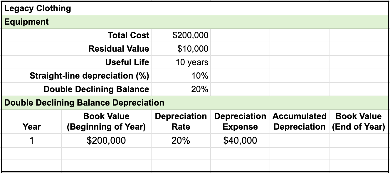 Table named Equipment for Legacy Clothing. The items and entries for double declining balance depreciation has six columns with entries as follows: Year 1, Book value (beginning of year) $200,000, Depreciation rate 20%, Depreciation expense $40,000.