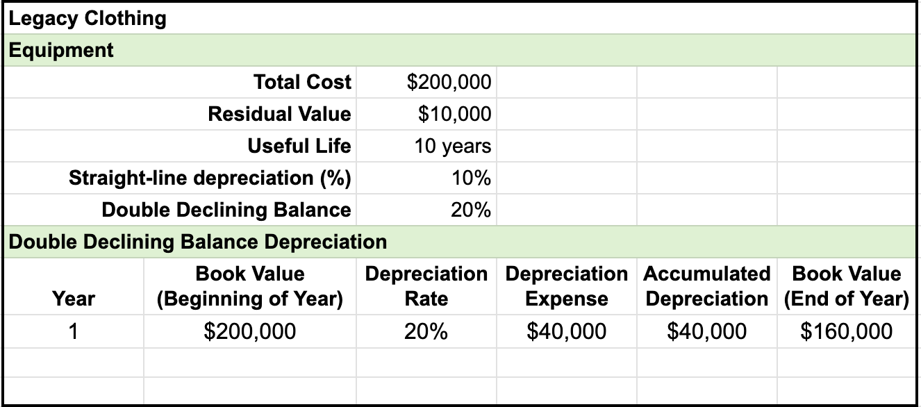 Table named Equipment for Legacy Clothing. The items and entries for double declining balance depreciation has six columns with entries as follows: Year 1, Book value (beginning of year) $200,000, Depreciation rate 20%, Depreciation expense $40,000, Accumulated depreciation $40,000, Book value (end of year) $160,000.