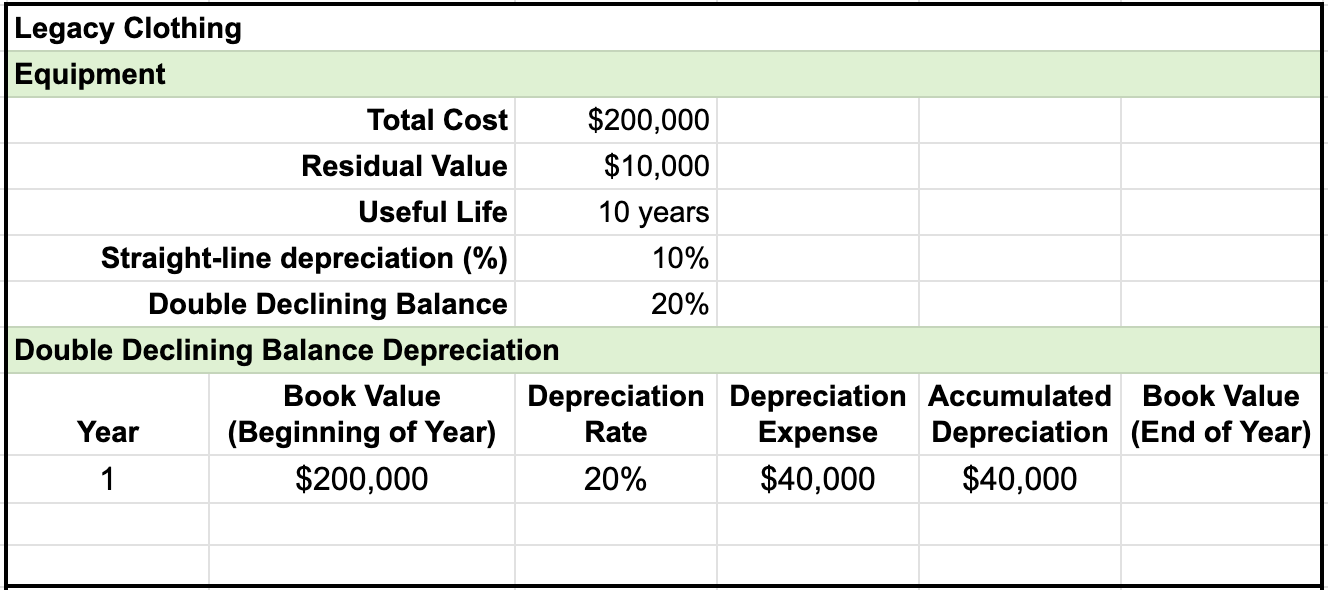 Table named Equipment for Legacy Clothing. The items and entries for double declining balance depreciation has six columns with entries as follows: Year 1, Book value (beginning of year) $200,000, Depreciation rate 20%, Depreciation expense $40,000, Accumulated depreciation $40,000.